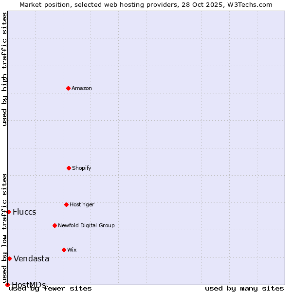 Market position of Vendasta vs. Fluccs vs. HostMDs