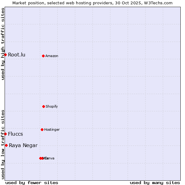 Market position of Raya Negar vs. Fluccs vs. Root.lu