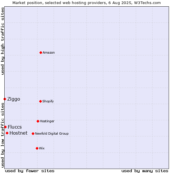 Market position of Hostnet vs. Fluccs vs. Ziggo