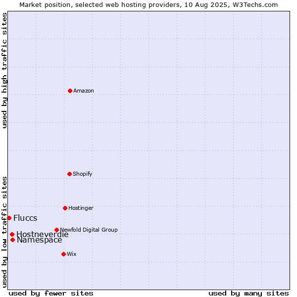 Market position of Namespace vs. Hostneverdie vs. Fluccs