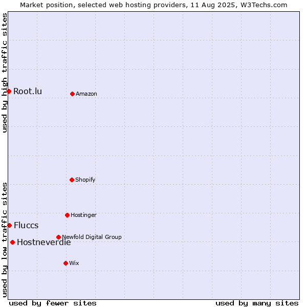Market position of Hostneverdie vs. Fluccs vs. Root.lu