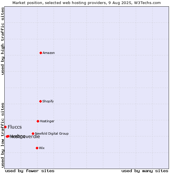 Market position of webgo vs. Hostneverdie vs. Fluccs
