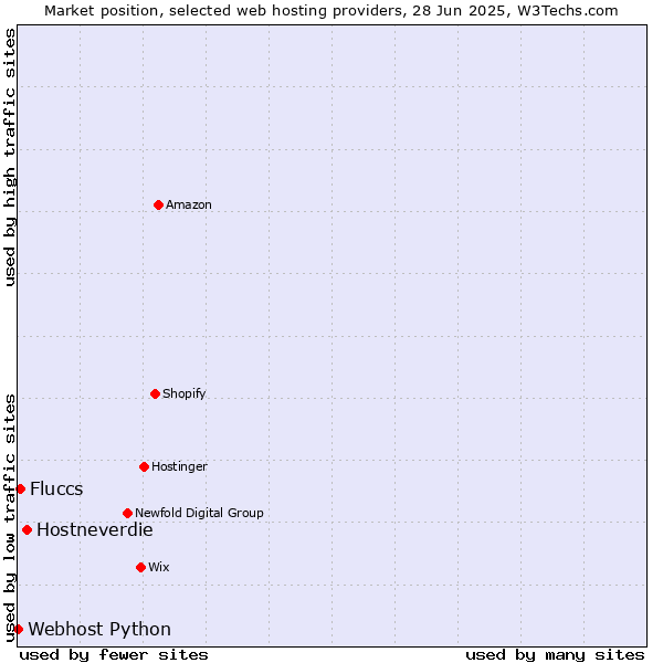 Market position of Hostneverdie vs. Fluccs vs. Webhost Python
