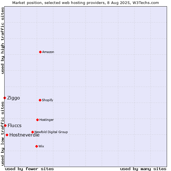 Market position of Hostneverdie vs. Fluccs vs. Ziggo