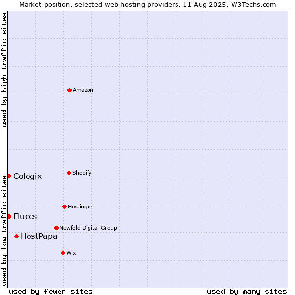 Market position of HostPapa vs. Cologix vs. Fluccs