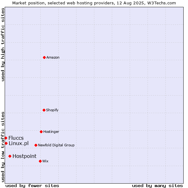 Market position of Hostpoint vs. Linux.pl vs. Fluccs