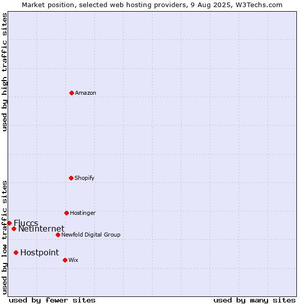 Market position of Hostpoint vs. Netinternet vs. Fluccs