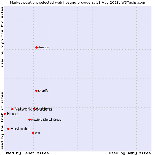 Market position of Network Solutions vs. Hostpoint vs. Fluccs