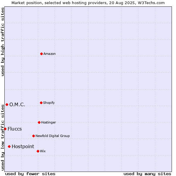 Market position of Hostpoint vs. O.M.C. vs. Fluccs