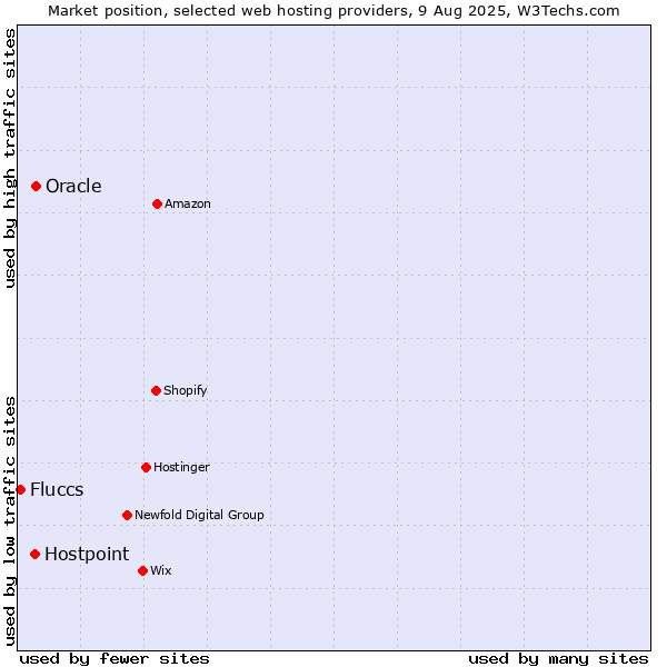 Market position of Oracle vs. Hostpoint vs. Fluccs
