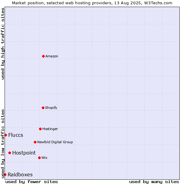 Market position of Hostpoint vs. Fluccs vs. Raidboxes