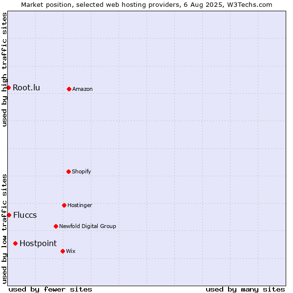 Market position of Hostpoint vs. Fluccs vs. Root.lu