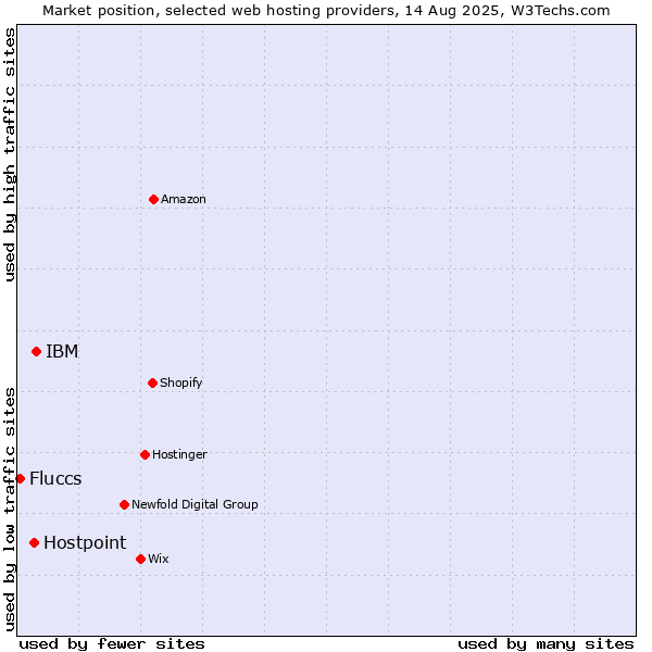 Market position of IBM vs. Hostpoint vs. Fluccs