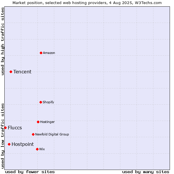 Market position of Tencent vs. Hostpoint vs. Fluccs