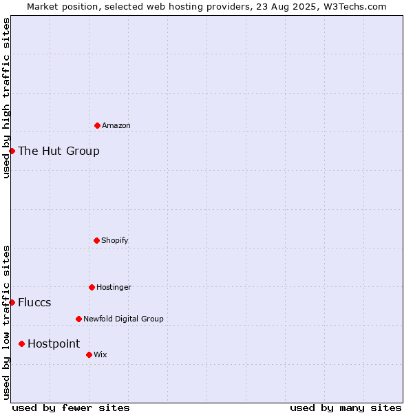 Market position of Hostpoint vs. Fluccs vs. The Hut Group