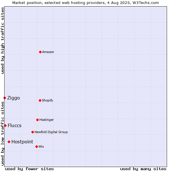 Market position of Hostpoint vs. Fluccs vs. Ziggo