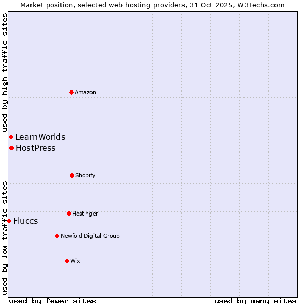 Market position of HostPress vs. LearnWorlds vs. Fluccs
