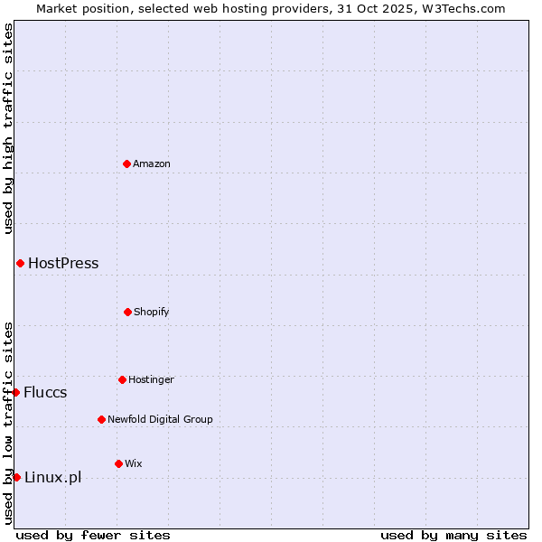 Market position of HostPress vs. Linux.pl vs. Fluccs