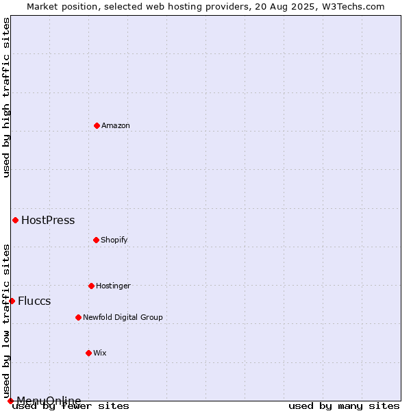 Market position of HostPress vs. Fluccs vs. MenuOnline