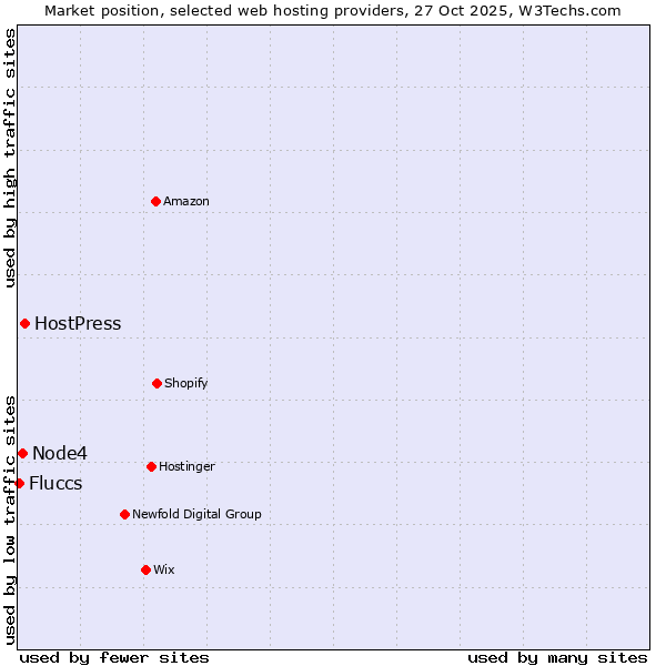 Market position of HostPress vs. Node4 vs. Fluccs