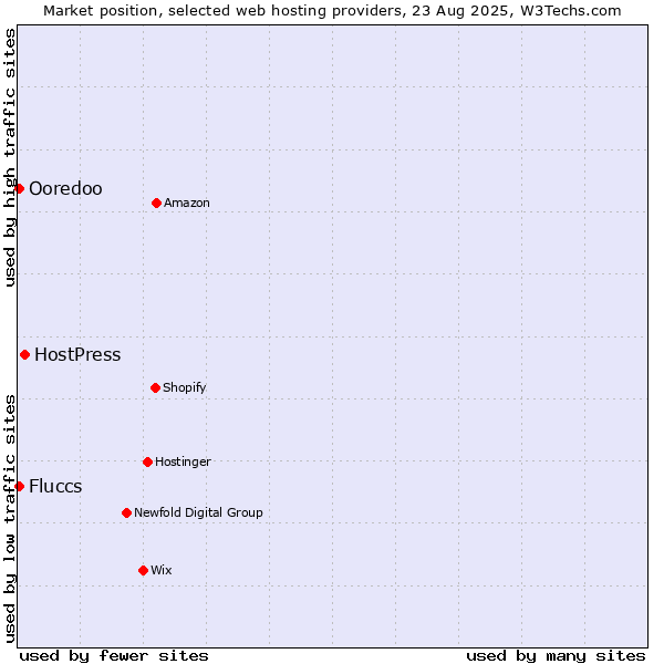 Market position of HostPress vs. Fluccs vs. Ooredoo