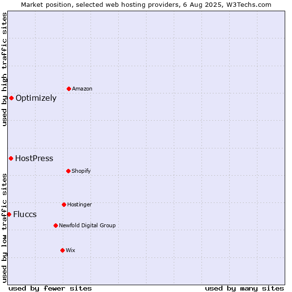 Market position of Optimizely vs. HostPress vs. Fluccs