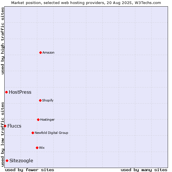 Market position of Sitezoogle vs. HostPress vs. Fluccs