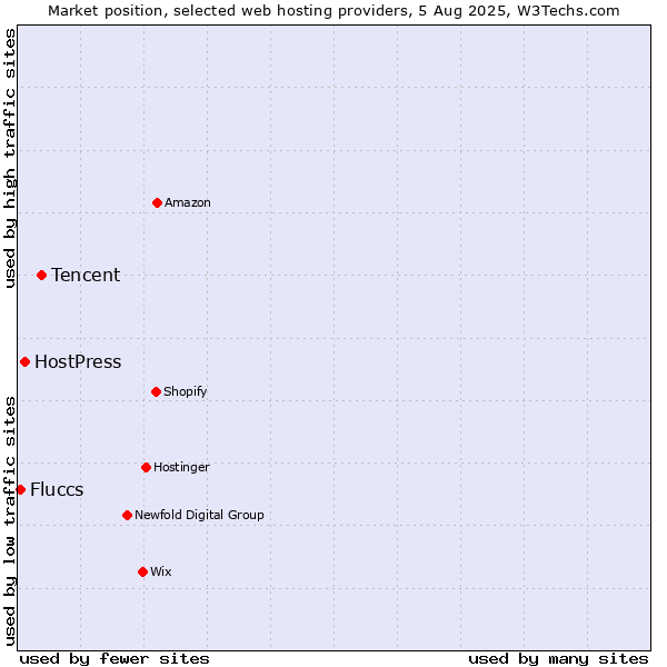 Market position of Tencent vs. HostPress vs. Fluccs
