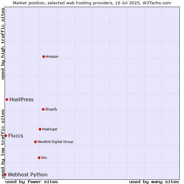 Market position of HostPress vs. Fluccs vs. Webhost Python