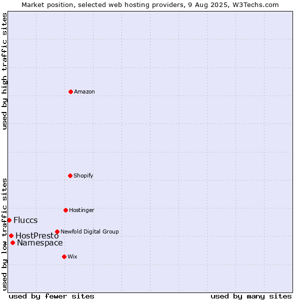 Market position of Namespace vs. HostPresto vs. Fluccs