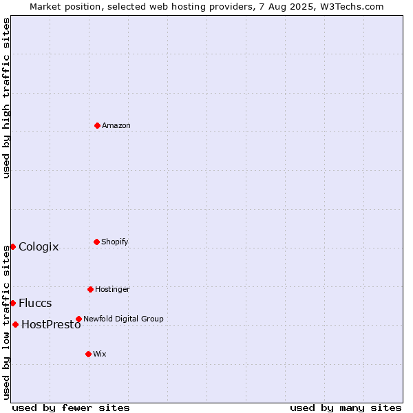 Market position of HostPresto vs. Cologix vs. Fluccs