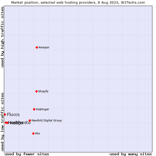 Market position of webgo vs. HostPresto vs. Fluccs