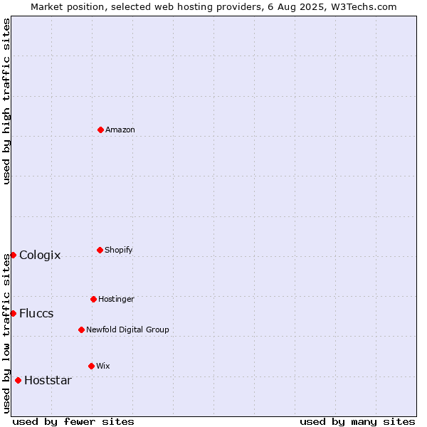 Market position of Hoststar vs. Cologix vs. Fluccs