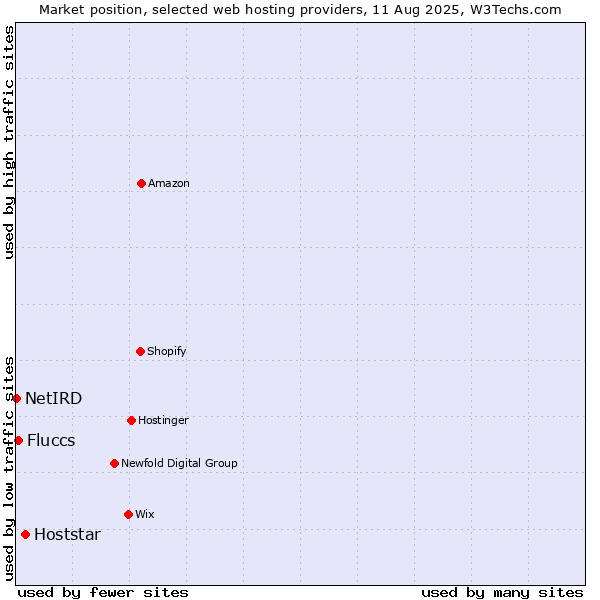Market position of Hoststar vs. Fluccs vs. NetIRD