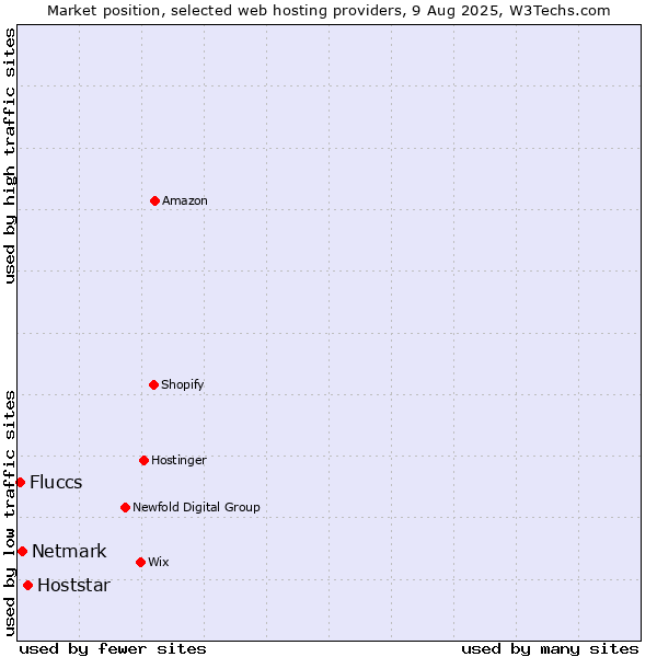 Market position of Hoststar vs. Netmark vs. Fluccs