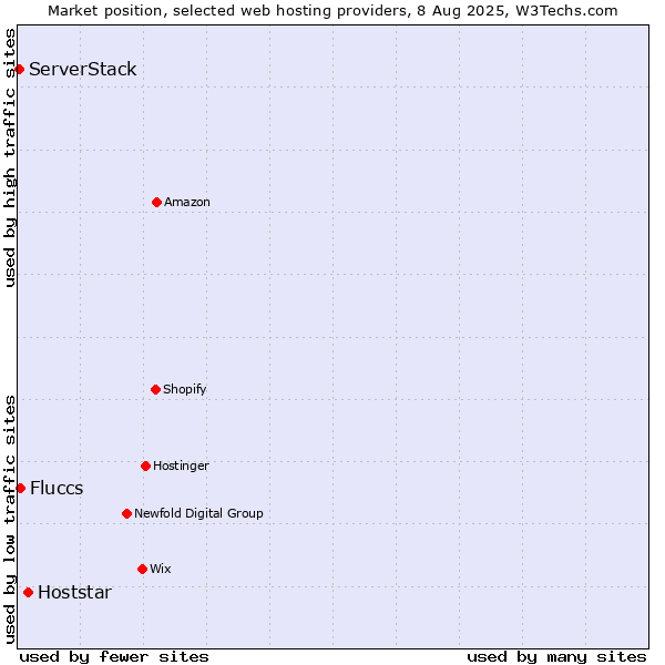 Market position of Hoststar vs. Fluccs vs. ServerStack