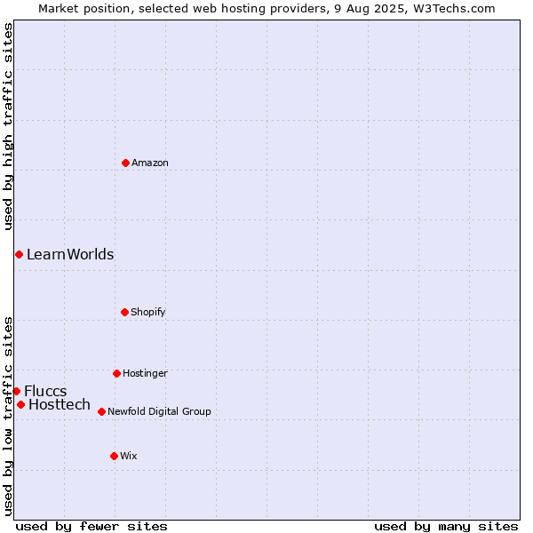 Market position of Hosttech vs. LearnWorlds vs. Fluccs