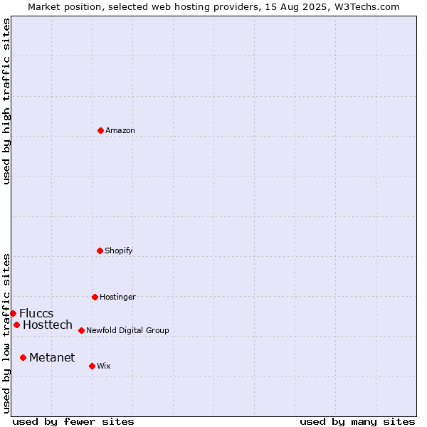 Market position of Metanet vs. Hosttech vs. Fluccs