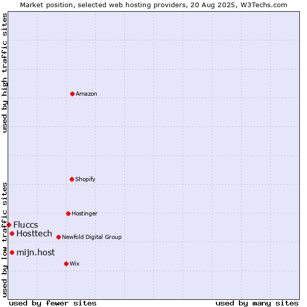 Market position of mijn.host vs. Hosttech vs. Fluccs