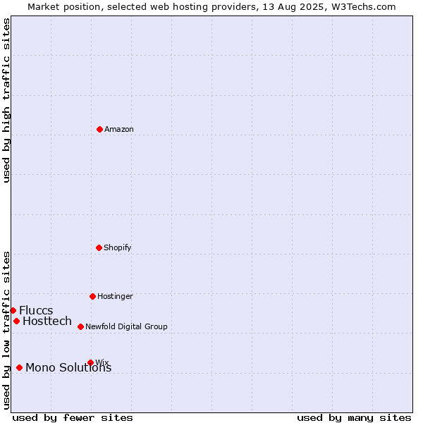 Market position of Mono Solutions vs. Hosttech vs. Fluccs