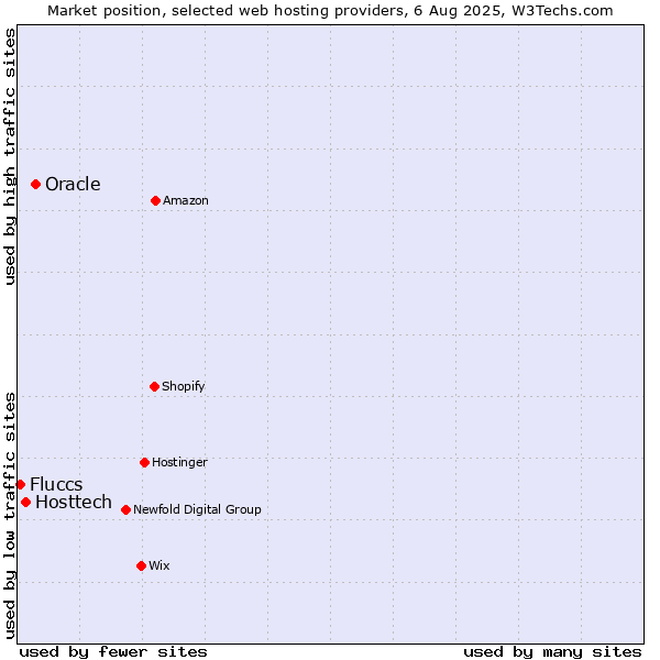 Market position of Oracle vs. Hosttech vs. Fluccs