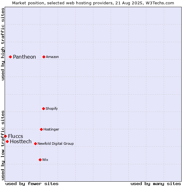 Market position of Pantheon vs. Hosttech vs. Fluccs