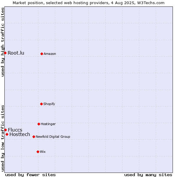 Market position of Hosttech vs. Fluccs vs. Root.lu