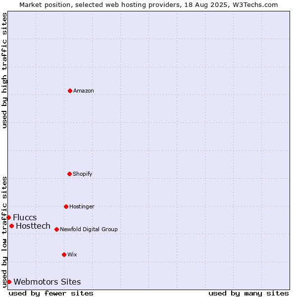 Market position of Hosttech vs. Webmotors Sites vs. Fluccs