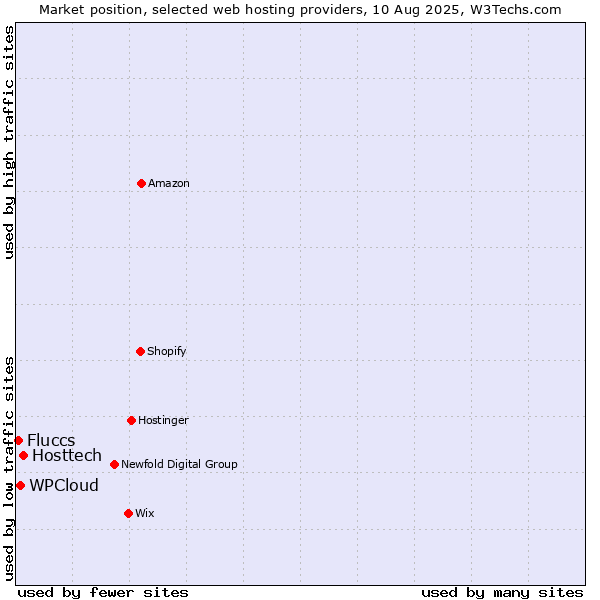 Market position of Hosttech vs. WPCloud vs. Fluccs