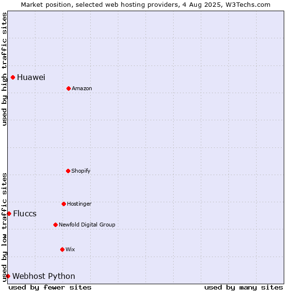 Market position of Huawei vs. Fluccs vs. Webhost Python