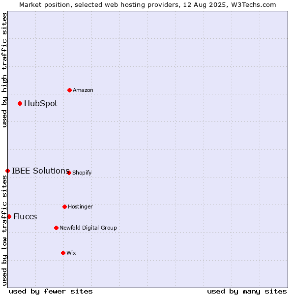 Market position of HubSpot vs. Fluccs vs. IBEE Solutions