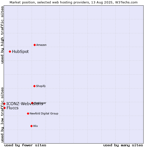 Market position of HubSpot vs. Fluccs vs. ICONZ-Webvisions