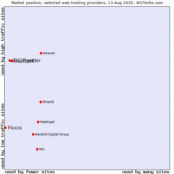 Market position of HubSpot vs. IDC Frontier vs. Fluccs