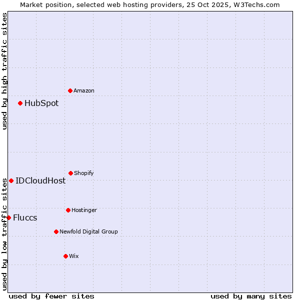 Market position of HubSpot vs. IDCloudHost vs. Fluccs